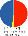Fuji Oil Company, Ltd. Cash Flow Statement 2015年Mar期 Fuji Oil Company, Ltd. Cash Flow Statement 2015年3月期