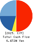 TRADERS HOLDINGS CO.,LTD. Cash Flow Statement 2025年Mar期 TRADERS HOLDINGS CO.,LTD. Cash Flow Statement 2025年3月期