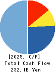 TOPPAN Holdings Inc. Cash Flow Statement 2025年Mar期 TOPPAN Holdings Inc. Cash Flow Statement 2025年3月期