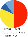 PUBLIC CO.,LTD. Cash Flow Statement 2007年3月期