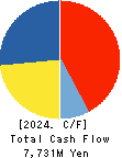 MIROKU JYOHO SERVICE CO.,LTD. Cash Flow Statement 2024年3月期