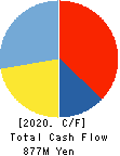 KAWAGUCHI CHEMICAL INDUSTRY CO.,LTD. Cash Flow Statement 2020年Nov期 KAWAGUCHI CHEMICAL INDUSTRY CO.,LTD. Cash Flow Statement 2020年11月期