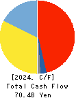 GS Yuasa Corporation Cash Flow Statement 2024年3月期