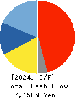 Seibu Giken Co.,Ltd. Cash Flow Statement 2024年Dec期 Seibu Giken Co.,Ltd. Cash Flow Statement 2024年12月期