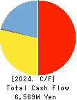 FALTEC Co.,Ltd. Cash Flow Statement 2024年Mar期 FALTEC Co.,Ltd. Cash Flow Statement 2024年3月期