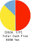 Digital Media Professionals Inc. Cash Flow Statement 2024年Mar期 Digital Media Professionals Inc. Cash Flow Statement 2024年3月期