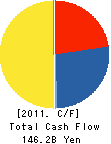 TOKYU LAND CORPORATION Cash Flow Statement 2011年3月期