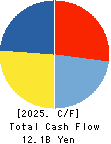 JM HOLDINGS CO.,LTD. Cash Flow Statement 2025年Jul期 JM HOLDINGS CO.,LTD. Cash Flow Statement 2025年7月期
