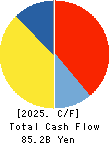 Stanley Electric Co.,Ltd. Cash Flow Statement 2025年Mar期 Stanley Electric Co.,Ltd. Cash Flow Statement 2025年3月期
