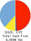 MAMIYA-OP CO.,LTD. Cash Flow Statement 2025年Mar期 MAMIYA-OP CO.,LTD. Cash Flow Statement 2025年3月期