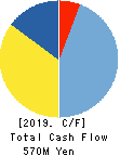 KAITORI OKOKU CO.,LTD. Cash Flow Statement 2019年2月期