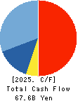 CAPCOM CO., LTD. Cash Flow Statement 2025年3月期