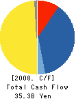 KENWOOD CORPORATION Cash Flow Statement 2008年3月期