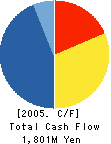 TOKAI ALUMINUM FOIL CO.,LTD. Cash Flow Statement 2005年3月期
