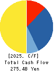 SCSK Corporation Cash Flow Statement 2025年Mar期 SCSK Corporation Cash Flow Statement 2025年3月期