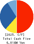 Kuribayashi Steamship Co.,Ltd. Cash Flow Statement 2025年Mar期 Kuribayashi Steamship Co.,Ltd. Cash Flow Statement 2025年3月期