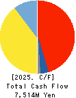 GMB CORPORATION Cash Flow Statement 2025年Mar期 GMB CORPORATION Cash Flow Statement 2025年3月期