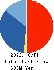 Qualtec Co.,Ltd. Cash Flow Statement 2022年6月期