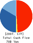 Central Finance Co.,Ltd. Cash Flow Statement 2007年3月期