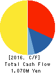 FCM CO.,LTD. Cash Flow Statement 2016年3月期