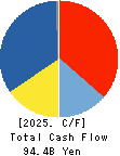 PERSOL HOLDINGS CO.,LTD. Cash Flow Statement 2025年Mar期 PERSOL HOLDINGS CO.,LTD. Cash Flow Statement 2025年3月期