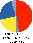 FUJIKURA COMPOSITES Inc. Cash Flow Statement 2025年Mar期 FUJIKURA COMPOSITES Inc. Cash Flow Statement 2025年3月期