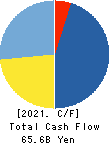 Keio Corporation Cash Flow Statement 2021年Mar期 Keio Corporation Cash Flow Statement 2021年3月期