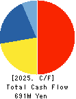 Escrow Agent Japan,Inc. Cash Flow Statement 2025年Feb期 Escrow Agent Japan,Inc. Cash Flow Statement 2025年2月期