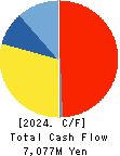 Hibino Corporation Cash Flow Statement 2024年Mar期 Hibino Corporation Cash Flow Statement 2024年3月期