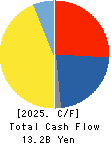 SHIN NIPPON BIOMEDICAL LABORATORIES,LTD. Cash Flow Statement 2025年3月期
