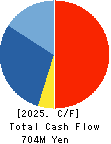 KAINOS Laboratories,Inc. Cash Flow Statement 2025年Mar期 KAINOS Laboratories,Inc. Cash Flow Statement 2025年3月期