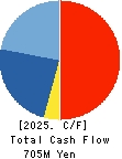 MIE CORPORATION CO.,LTD Cash Flow Statement 2025年Mar期 MIE CORPORATION CO.,LTD Cash Flow Statement 2025年3月期