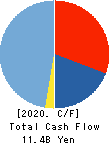 NETSTARS Co.,Ltd. Cash Flow Statement 2020年12月期