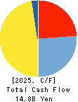 Imperial Hotel,Ltd. Cash Flow Statement 2025年3月期