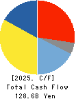 YAMATO KOGYO CO.,LTD. Cash Flow Statement 2025年Mar期 YAMATO KOGYO CO.,LTD. Cash Flow Statement 2025年3月期