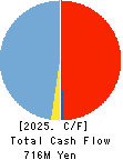 Hatena Co.,Ltd. Cash Flow Statement 2025年7月期