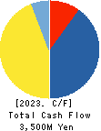 Eltes Co.,Ltd. Cash Flow Statement 2023年Feb期 Eltes Co.,Ltd. Cash Flow Statement 2023年2月期