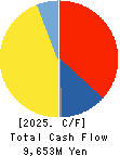 ISHIZUKA GLASS CO.,LTD. Cash Flow Statement 2025年Mar期 ISHIZUKA GLASS CO.,LTD. Cash Flow Statement 2025年3月期