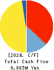 SBI Insurance Group Co.,Ltd. Cash Flow Statement 2024年Mar期 SBI Insurance Group Co.,Ltd. Cash Flow Statement 2024年3月期