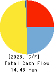 LIFENET INSURANCE COMPANY Cash Flow Statement 2025年Mar期 LIFENET INSURANCE COMPANY Cash Flow Statement 2025年3月期