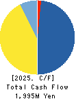 Innovation Inc. Cash Flow Statement 2025年3月期