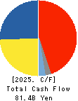 Takashimaya Company, Limited Cash Flow Statement 2025年Feb期 Takashimaya Company, Limited Cash Flow Statement 2025年2月期