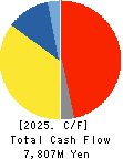 Denyo Co.,Ltd. Cash Flow Statement 2025年Mar期 Denyo Co.,Ltd. Cash Flow Statement 2025年3月期