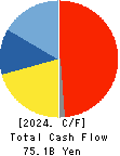 NISSHIN SEIFUN GROUP INC. Cash Flow Statement 2024年3月期