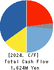 NICHIDAI CORPORATION Cash Flow Statement 2024年Mar期 NICHIDAI CORPORATION Cash Flow Statement 2024年3月期