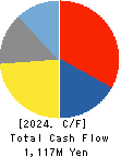Synchro Food Co.,Ltd. Cash Flow Statement 2024年Mar期 Synchro Food Co.,Ltd. Cash Flow Statement 2024年3月期