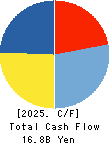 DOSHISHA CO.,LTD. Cash Flow Statement 2025年Mar期 DOSHISHA CO.,LTD. Cash Flow Statement 2025年3月期