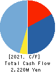 Kanamic Network Co.,LTD Cash Flow Statement 2021年Sep期 Kanamic Network Co.,LTD Cash Flow Statement 2021年9月期