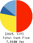 TAIYO KAGAKU CO.,LTD. Cash Flow Statement 2025年Mar期 TAIYO KAGAKU CO.,LTD. Cash Flow Statement 2025年3月期