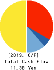 HOKURIKU GAS CO.,LTD. Cash Flow Statement 2019年3月期